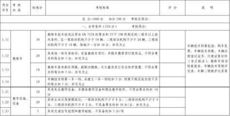 机动车驾驶员培训机构质量信誉考核评分表